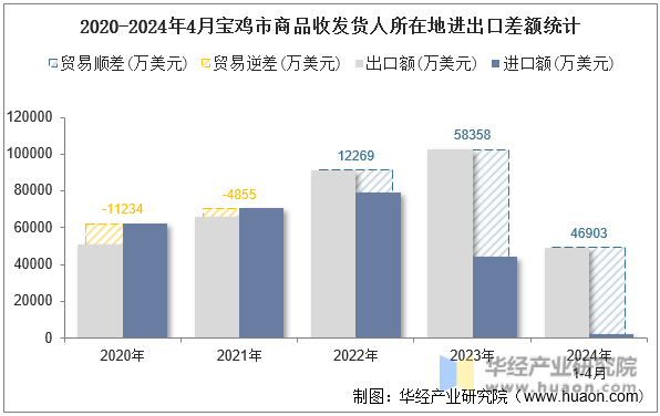 2020-2024年4月宝鸡市商品收发货人所在地进出口差额统计