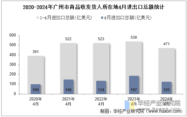 2020-2024年广州市商品收发货人所在地4月进出口总额统计