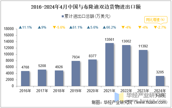 2016-2024年4月中国与布隆迪双边货物进出口额