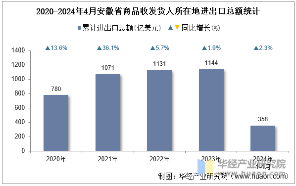 2020-2024年4月安徽省商品收发货人所在地进出口总额统计