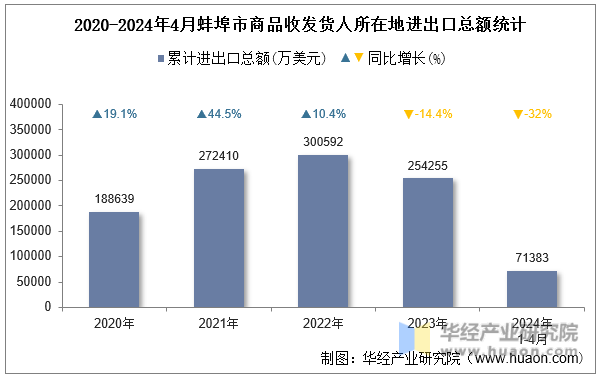 2020-2024年4月蚌埠市商品收发货人所在地进出口总额统计