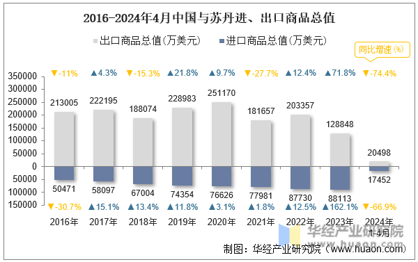 2016-2024年4月中国与苏丹进、出口商品总值