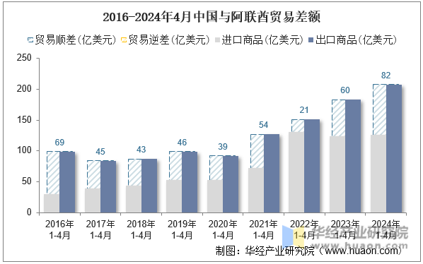 2016-2024年4月中国与阿联酋贸易差额