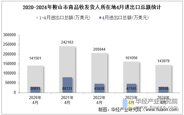 2020-2024年鞍山市商品收发货人所在地4月进出口总额统计