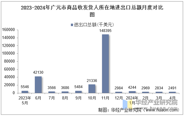 2023-2024年广元市商品收发货人所在地进出口总额月度对比图
