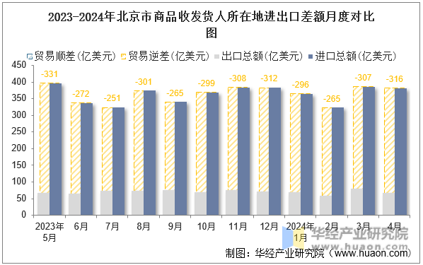 2023-2024年北京市商品收发货人所在地进出口差额月度对比图