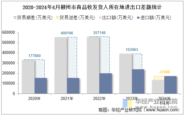 2020-2024年4月郴州市商品收发货人所在地进出口差额统计