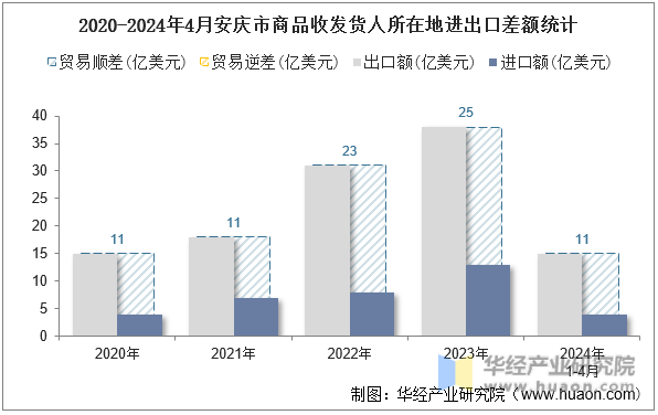 2020-2024年4月安庆市商品收发货人所在地进出口差额统计