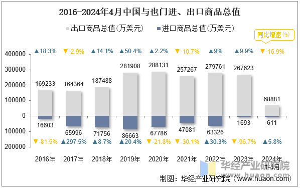 2016-2024年4月中国与也门进、出口商品总值