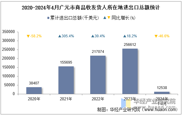 2020-2024年4月广元市商品收发货人所在地进出口总额统计