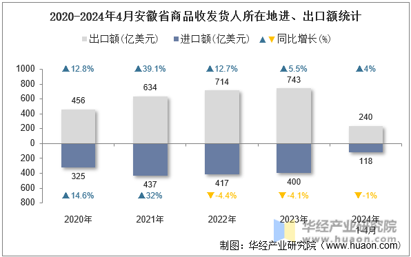2020-2024年4月安徽省商品收发货人所在地进、出口额统计