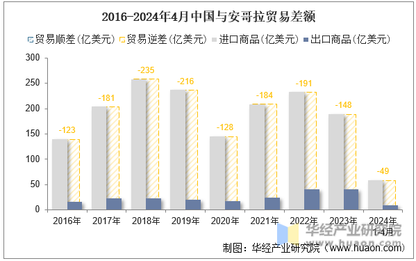 2016-2024年4月中国与安哥拉贸易差额