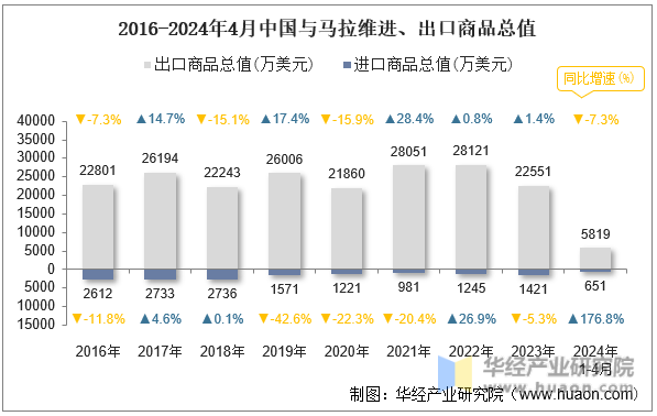 2016-2024年4月中国与马拉维进、出口商品总值