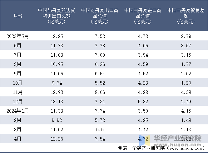 2023-2024年4月中国与丹麦双边货物进出口额月度统计表
