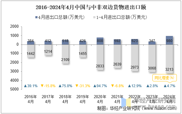 2016-2024年4月中国与中非双边货物进出口额