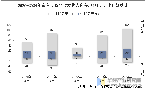 2020-2024年崇左市商品收发货人所在地4月进、出口额统计