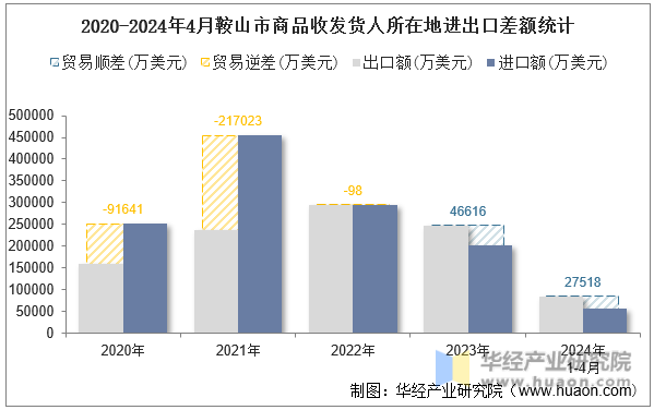2020-2024年4月鞍山市商品收发货人所在地进出口差额统计