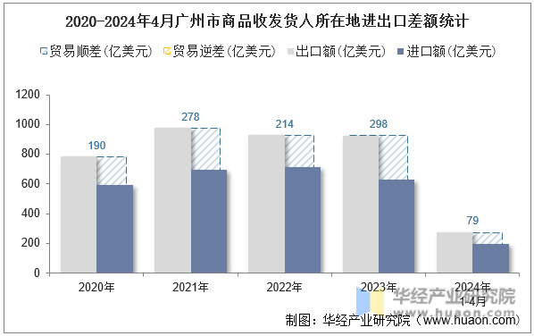 2020-2024年4月广州市商品收发货人所在地进出口差额统计