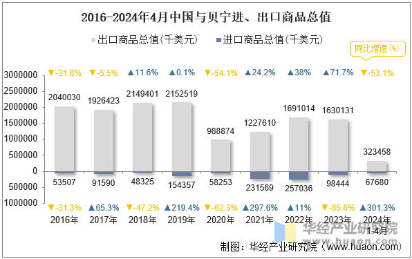 2016-2024年4月中国与贝宁进、出口商品总值