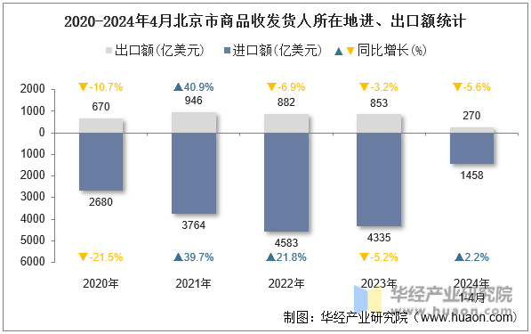 2020-2024年4月北京市商品收发货人所在地进、出口额统计