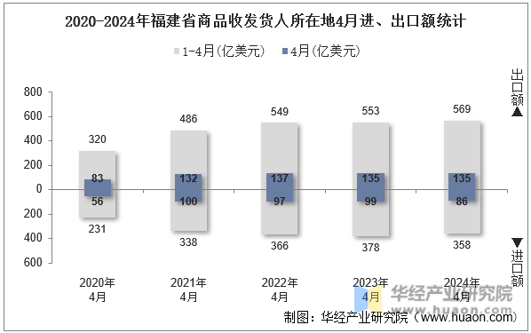 2020-2024年福建省商品收发货人所在地4月进、出口额统计