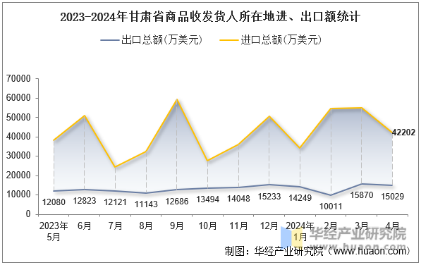 2023-2024年甘肃省商品收发货人所在地进、出口额统计