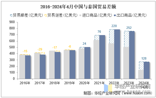 2016-2024年4月中国与泰国贸易差额