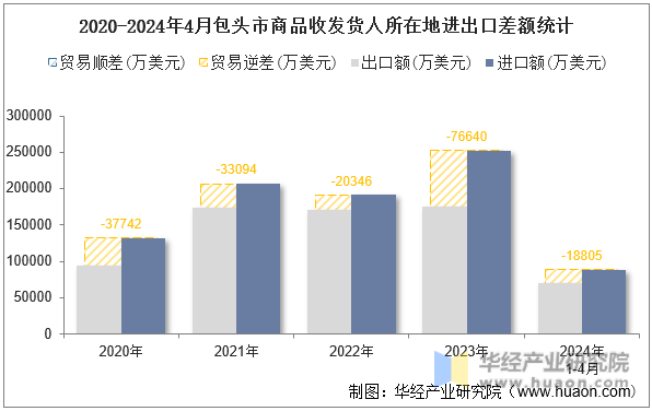 2020-2024年4月包头市商品收发货人所在地进出口差额统计