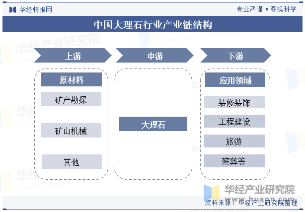 中国大理石行业产业链结构