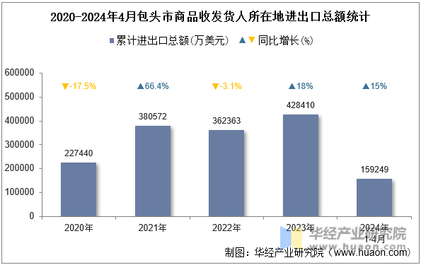 2020-2024年4月包头市商品收发货人所在地进出口总额统计