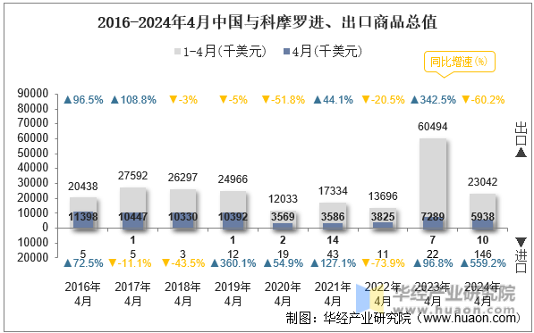 2016-2024年4月中国与科摩罗进、出口商品总值