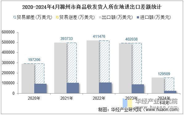 2020-2024年4月滁州市商品收发货人所在地进出口差额统计