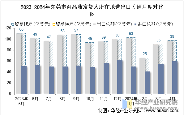 2023-2024年东莞市商品收发货人所在地进出口差额月度对比图