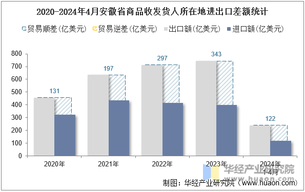 2020-2024年4月安徽省商品收发货人所在地进出口差额统计