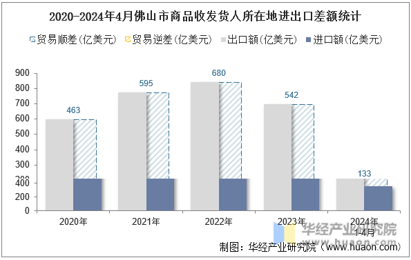 2020-2024年4月福建省商品收发货人所在地进出口差额统计
