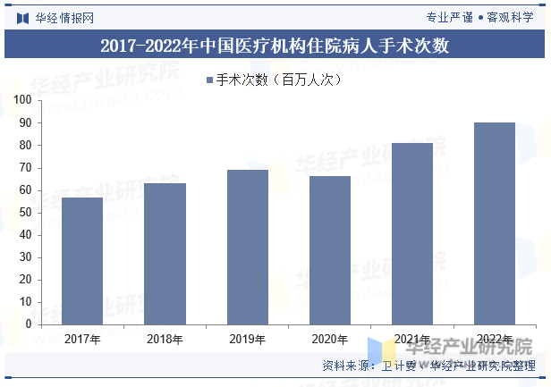 2017-2022年中国医疗机构住院病人手术次数