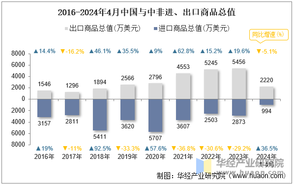 2016-2024年4月中国与中非进、出口商品总值