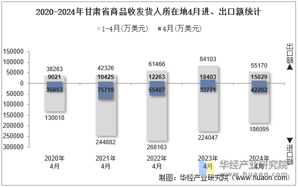 2020-2024年甘肃省商品收发货人所在地4月进、出口额统计