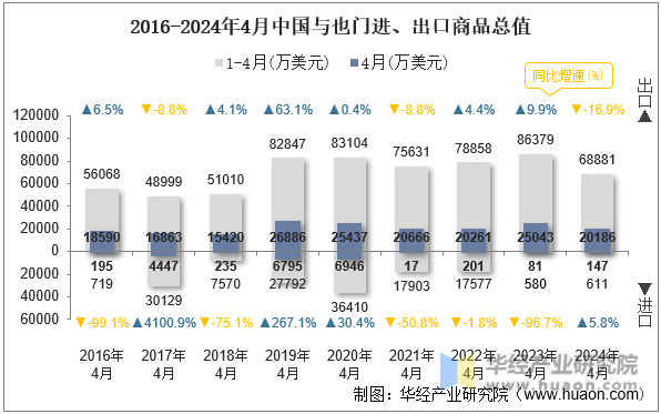 2016-2024年4月中国与也门进、出口商品总值