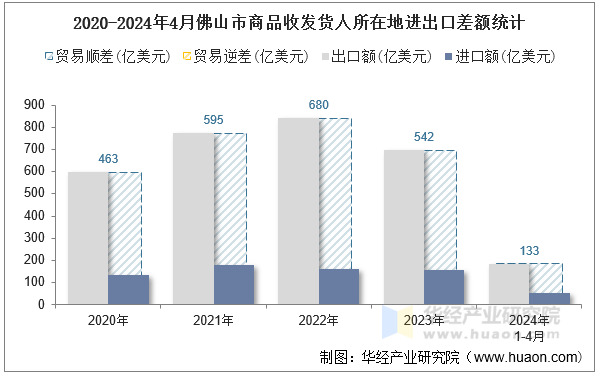 2020-2024年4月佛山市商品收发货人所在地进出口差额统计