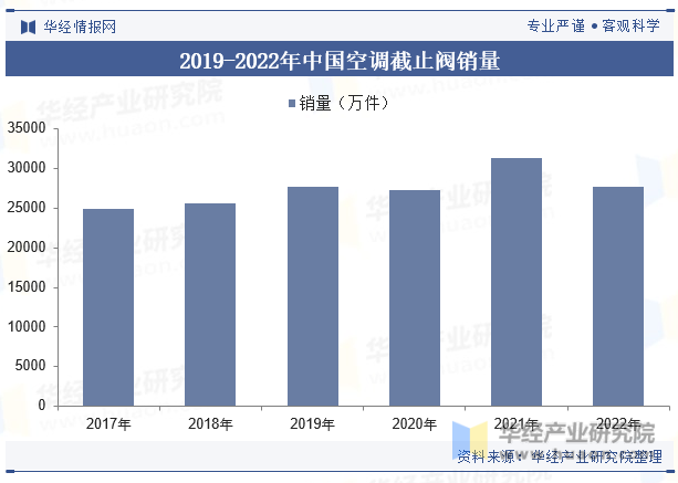 2019-2022年中国空调截止阀销量