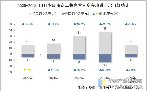2020-2024年4月安庆市商品收发货人所在地进、出口额统计