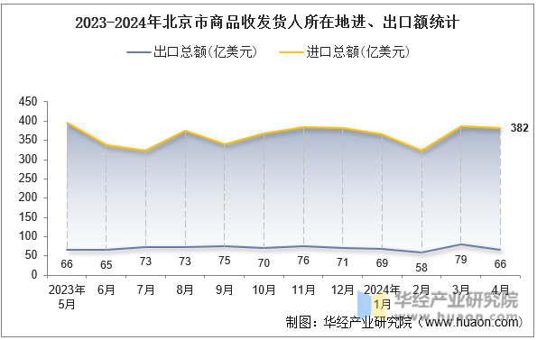 2023-2024年北京市商品收发货人所在地进、出口额统计