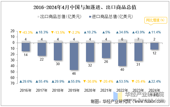 2016-2024年4月中国与加蓬进、出口商品总值