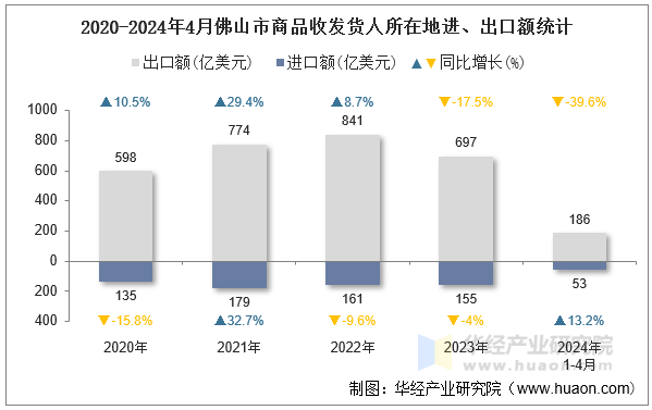 2020-2024年4月佛山市商品收发货人所在地进、出口额统计
