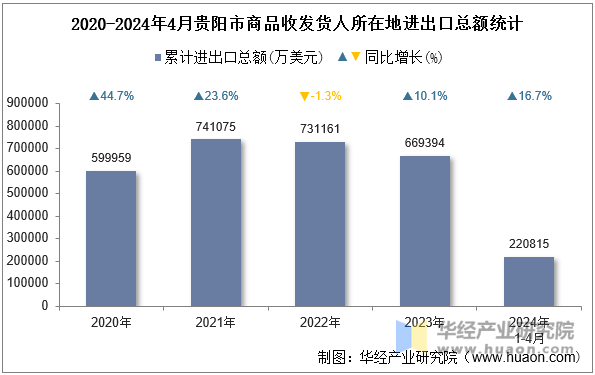 2020-2024年4月贵阳市商品收发货人所在地进出口总额统计