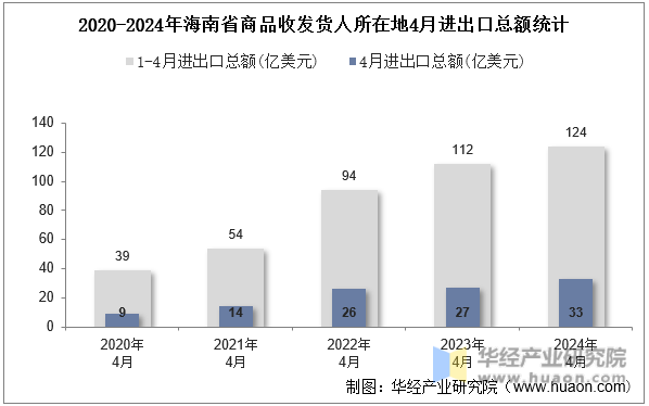 2020-2024年海南省商品收发货人所在地4月进出口总额统计