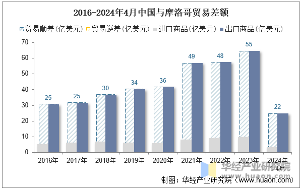 2016-2024年4月中国与摩洛哥贸易差额
