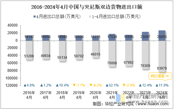 2016-2024年4月中国与突尼斯双边货物进出口额