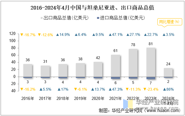 2016-2024年4月中国与坦桑尼亚进、出口商品总值